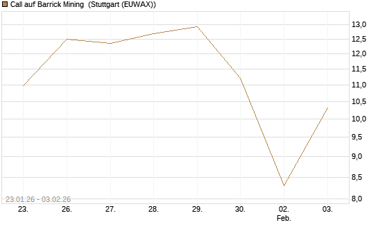 Call auf Barrick Mining [DZ BANK AG] Chart
