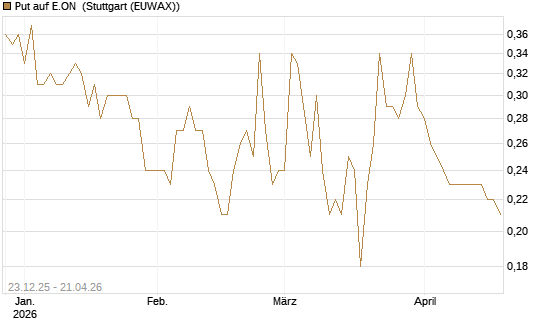 Put auf E.ON [DZ BANK AG] Chart