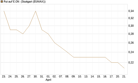 Put auf E.ON [DZ BANK AG] Chart
