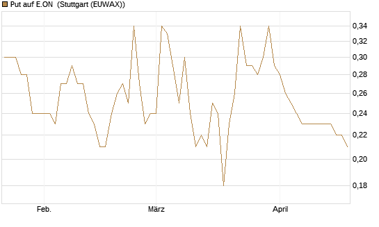 Put auf E.ON [DZ BANK AG] Chart