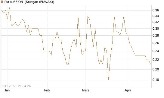 Put auf E.ON [DZ BANK AG] Chart