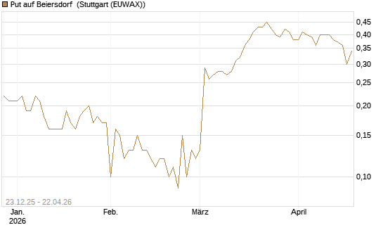 Put auf Beiersdorf [DZ BANK AG] Chart
