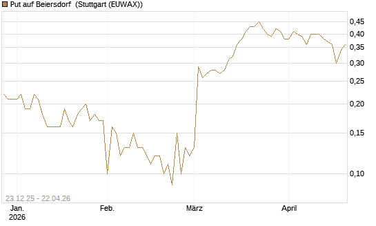 Put auf Beiersdorf [DZ BANK AG] Chart