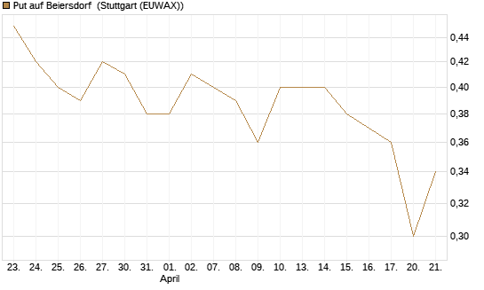 Put auf Beiersdorf [DZ BANK AG] Chart