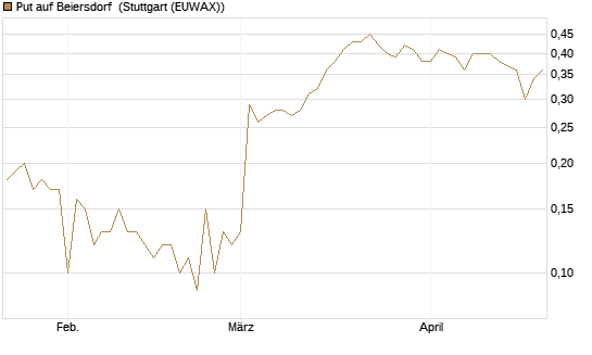 Put auf Beiersdorf [DZ BANK AG] Chart