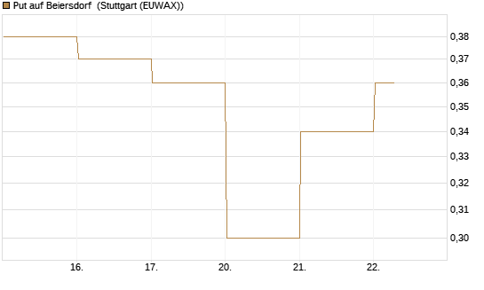 Put auf Beiersdorf [DZ BANK AG] Chart