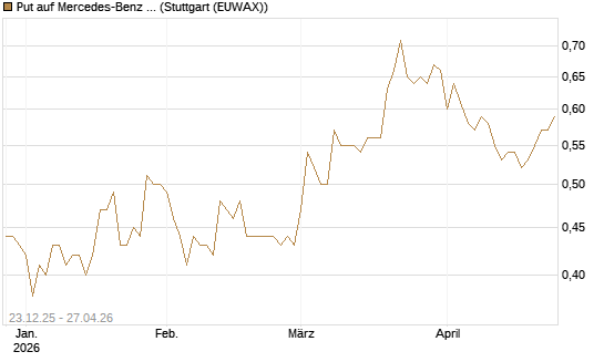 Put auf Mercedes-Benz Group [DZ BANK AG] Chart