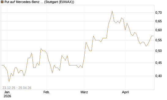 Put auf Mercedes-Benz Group [DZ BANK AG] Chart