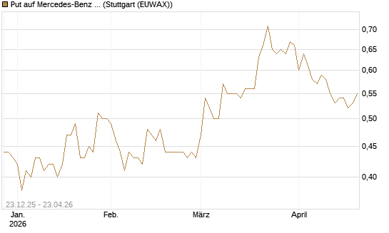 Put auf Mercedes-Benz Group [DZ BANK AG] Chart