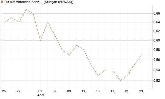 Put auf Mercedes-Benz Group [DZ BANK AG] Chart