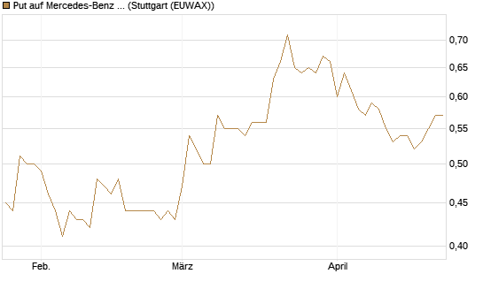Put auf Mercedes-Benz Group [DZ BANK AG] Chart