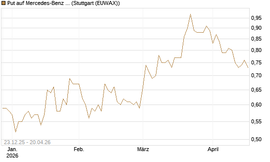 Put auf Mercedes-Benz Group [DZ BANK AG] Chart