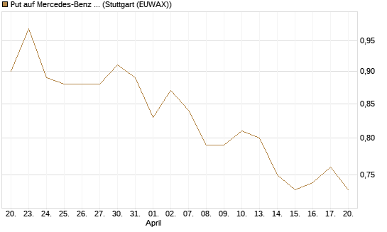 Put auf Mercedes-Benz Group [DZ BANK AG] Chart