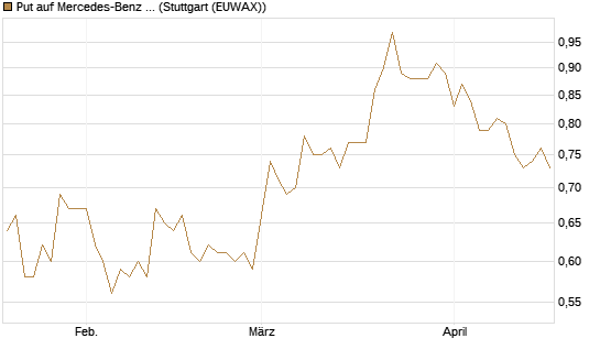 Put auf Mercedes-Benz Group [DZ BANK AG] Chart