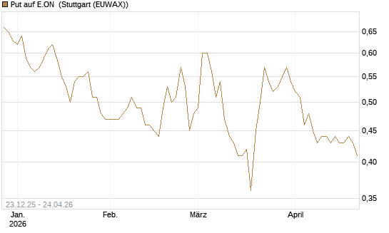 Put auf E.ON [DZ BANK AG] Chart