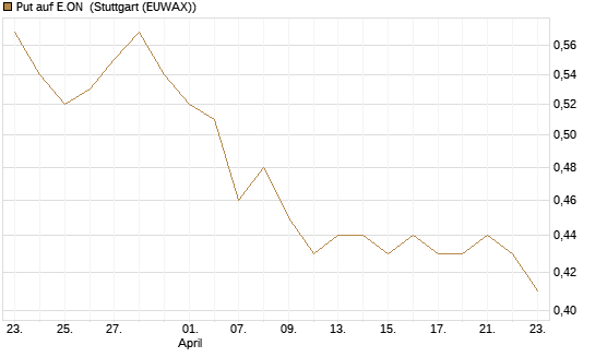 Put auf E.ON [DZ BANK AG] Chart