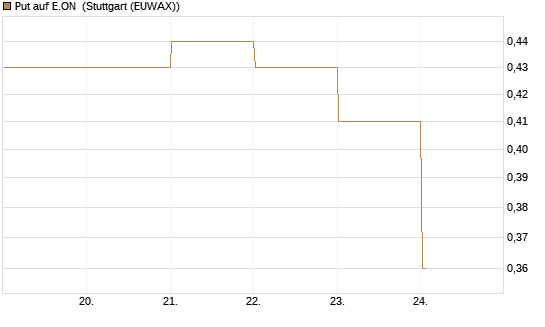 Put auf E.ON [DZ BANK AG] Chart
