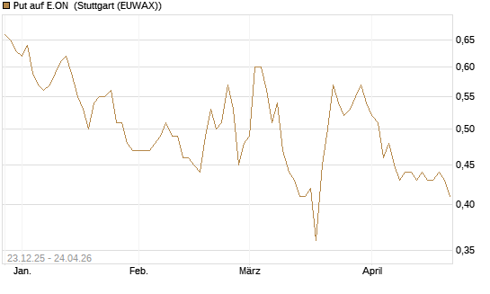 Put auf E.ON [DZ BANK AG] Chart