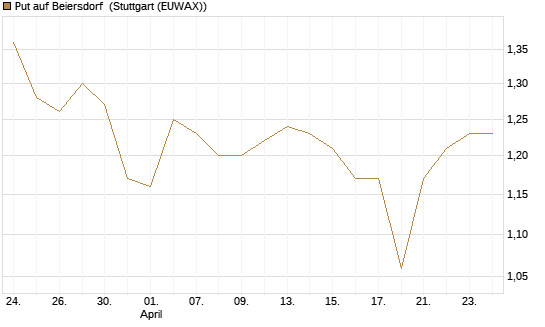 Put auf Beiersdorf [DZ BANK AG] Chart