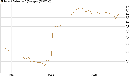 Put auf Beiersdorf [DZ BANK AG] Chart