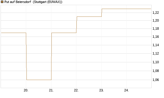 Put auf Beiersdorf [DZ BANK AG] Chart