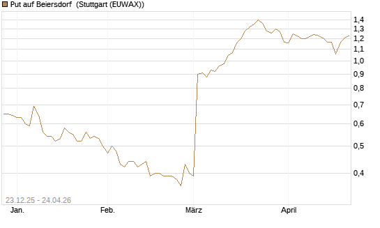 Put auf Beiersdorf [DZ BANK AG] Chart