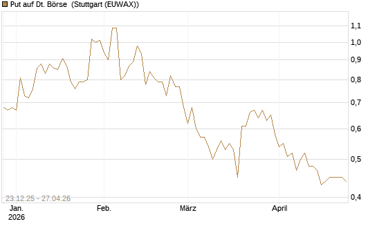 Put auf Dt. Börse [DZ BANK AG] Chart