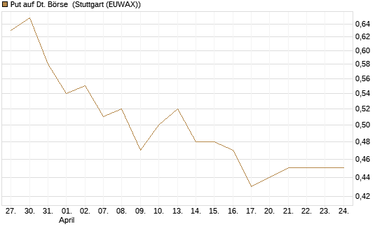 Put auf Dt. Börse [DZ BANK AG] Chart