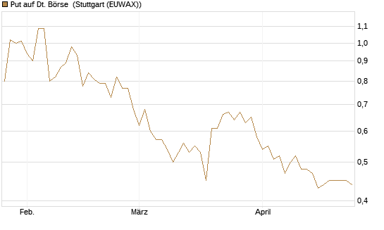 Put auf Dt. Börse [DZ BANK AG] Chart