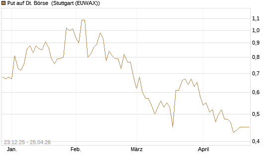 Put auf Dt. Börse [DZ BANK AG] Chart