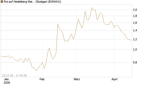 Put auf Heidelberg Materials [DZ BANK AG] Chart