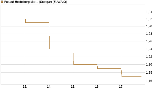 Put auf Heidelberg Materials [DZ BANK AG] Chart