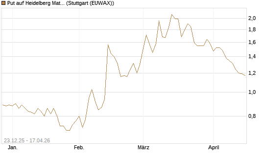 Put auf Heidelberg Materials [DZ BANK AG] Chart