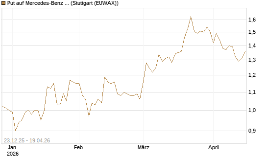 Put auf Mercedes-Benz Group [DZ BANK AG] Chart