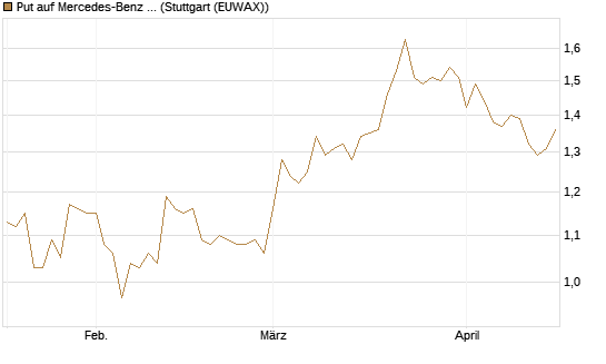 Put auf Mercedes-Benz Group [DZ BANK AG] Chart
