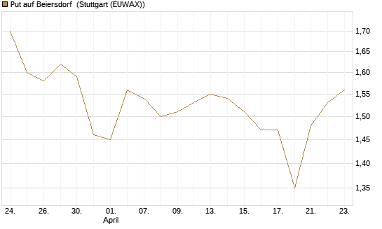 Put auf Beiersdorf [DZ BANK AG] Chart