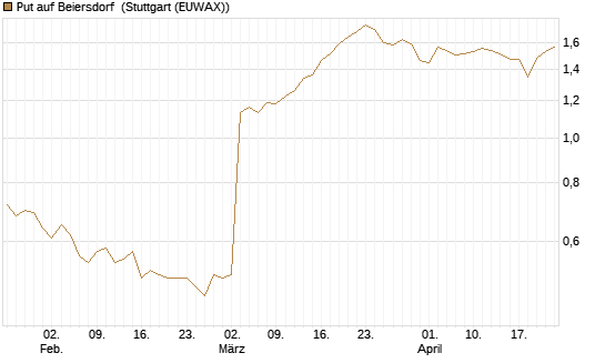 Put auf Beiersdorf [DZ BANK AG] Chart