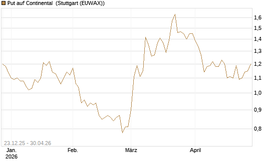 Put auf Continental [DZ BANK AG] Chart