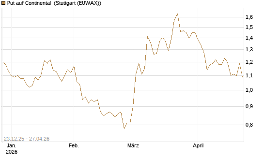 Put auf Continental [DZ BANK AG] Chart