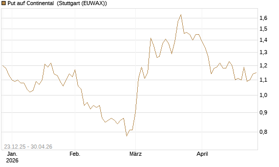 Put auf Continental [DZ BANK AG] Chart