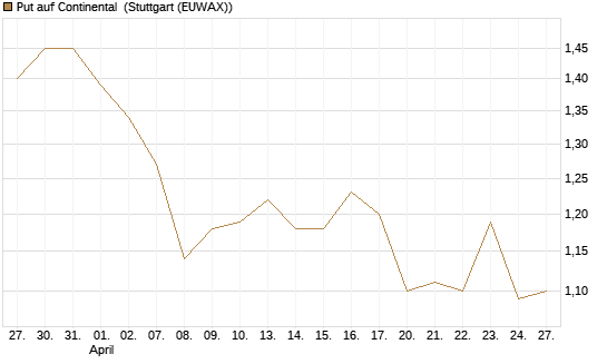 Put auf Continental [DZ BANK AG] Chart