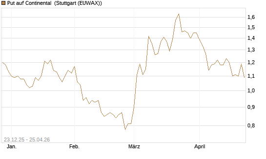 Put auf Continental [DZ BANK AG] Chart
