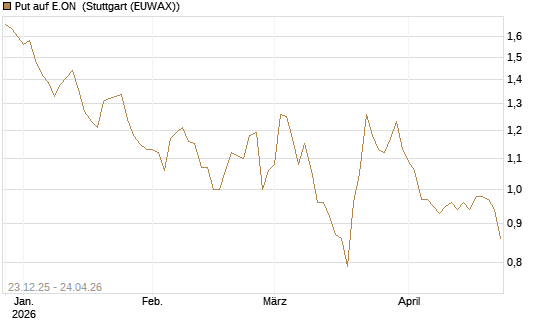 Put auf E.ON [DZ BANK AG] Chart