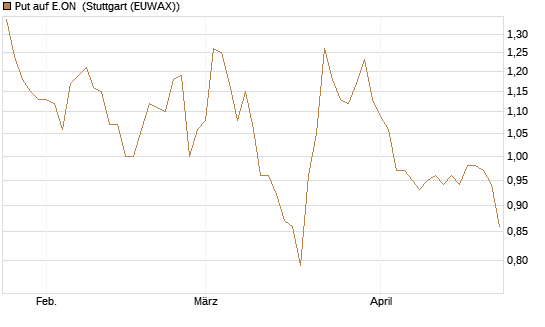 Put auf E.ON [DZ BANK AG] Chart