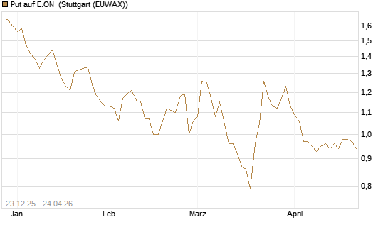 Put auf E.ON [DZ BANK AG] Chart