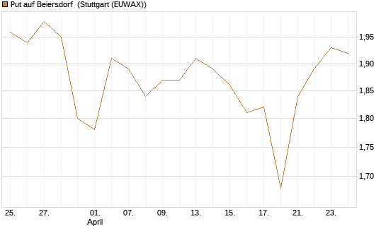 Put auf Beiersdorf [DZ BANK AG] Chart