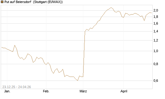 Put auf Beiersdorf [DZ BANK AG] Chart
