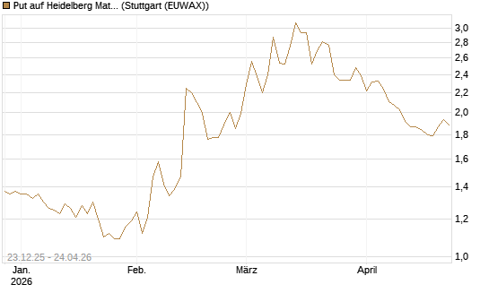 Put auf Heidelberg Materials [DZ BANK AG] Chart