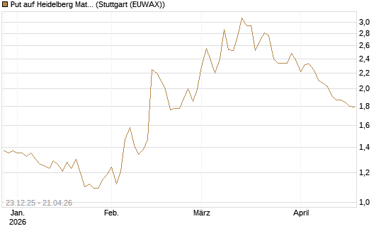 Put auf Heidelberg Materials [DZ BANK AG] Chart