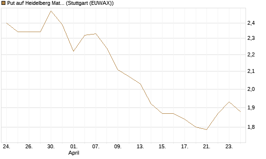 Put auf Heidelberg Materials [DZ BANK AG] Chart